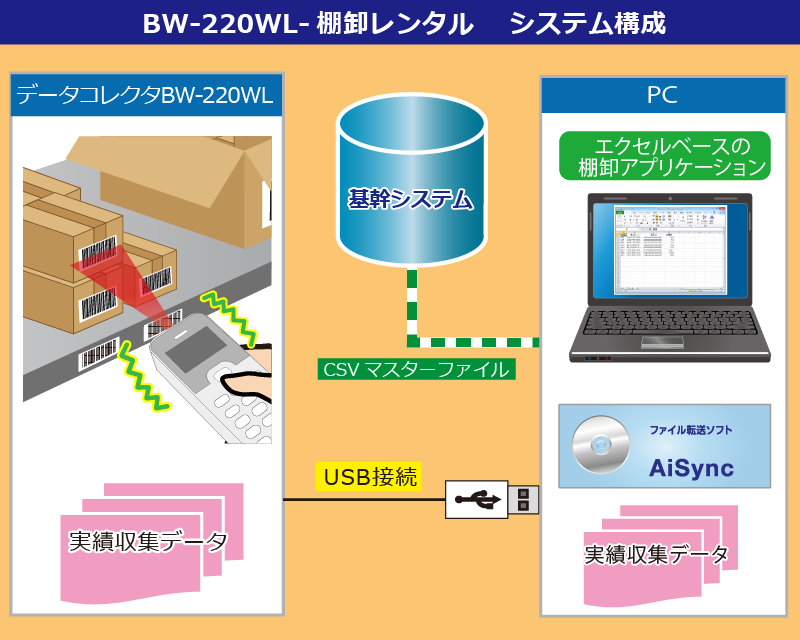 棚卸システム構成