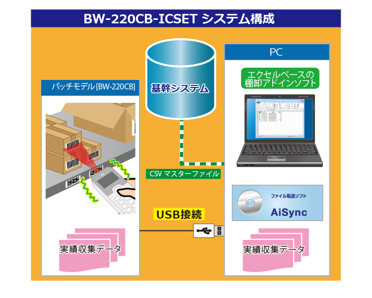 BW-220CB-ICSET | BW-220/BW-230シリーズ 棚卸パック | 製品情報