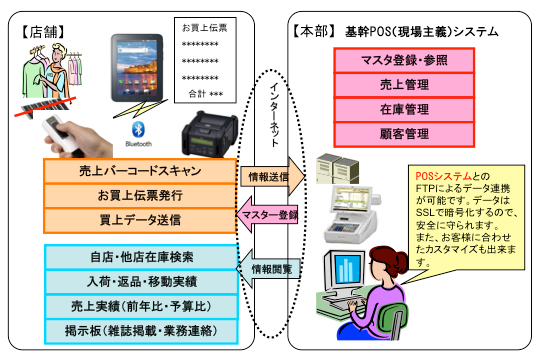 催事場・ファミリーセールフローイメージ