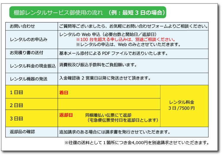 棚卸レンタルサービスの流れ