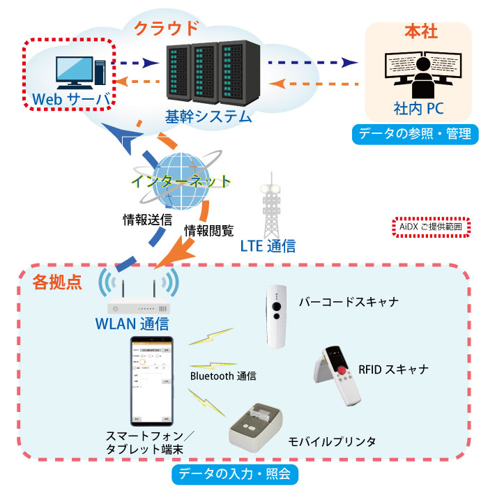 AiDXサブスクリプション構成図